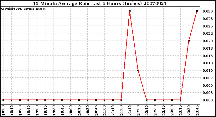 Milwaukee Weather 15 Minute Average Rain Last 6 Hours (Inches)