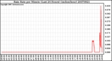 Milwaukee Weather Rain Rate per Minute (Last 24 Hours) (inches/hour)