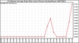 Milwaukee Weather 15 Minute Average Rain Rate Last 6 Hours (Inches/Hour)