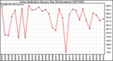 Milwaukee Weather Solar Radiation Avg per Day W/m2/minute