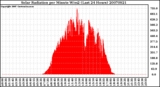 Milwaukee Weather Solar Radiation per Minute W/m2 (Last 24 Hours)