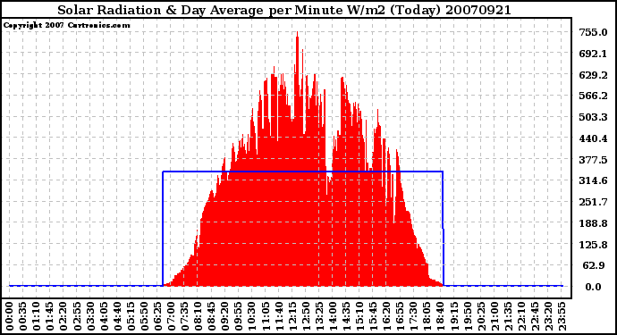 Milwaukee Weather Solar Radiation & Day Average per Minute W/m2 (Today)