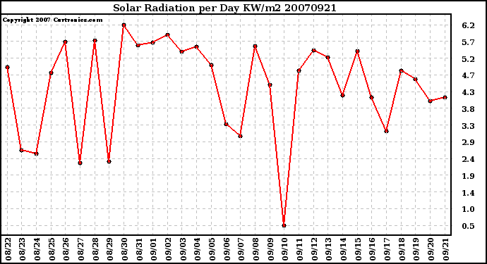 Milwaukee Weather Solar Radiation per Day KW/m2