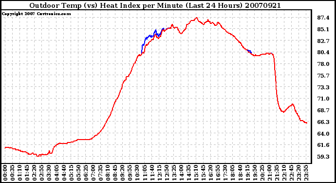 Milwaukee Weather Outdoor Temp (vs) Heat Index per Minute (Last 24 Hours)