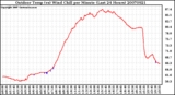 Milwaukee Weather Outdoor Temp (vs) Wind Chill per Minute (Last 24 Hours)