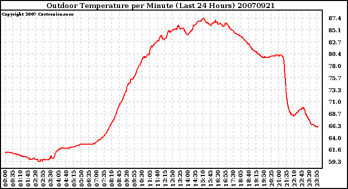 Milwaukee Weather Outdoor Temperature per Minute (Last 24 Hours)