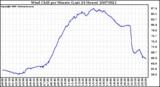 Milwaukee Weather Wind Chill per Minute (Last 24 Hours)