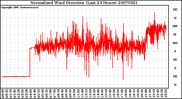 Milwaukee Weather Normalized Wind Direction (Last 24 Hours)