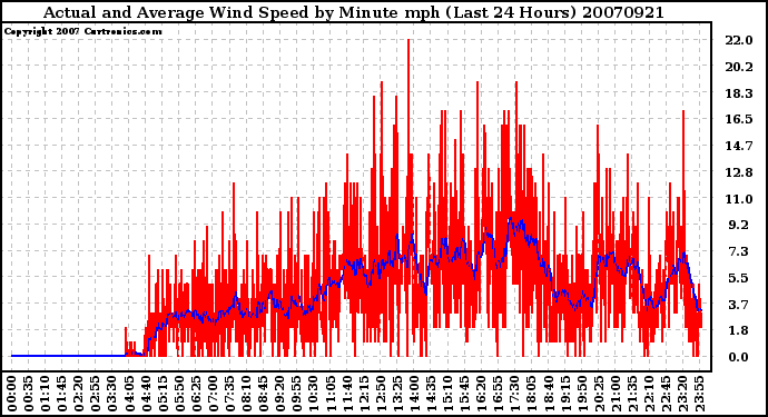 Milwaukee Weather Actual and Average Wind Speed by Minute mph (Last 24 Hours)