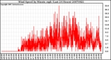 Milwaukee Weather Wind Speed by Minute mph (Last 24 Hours)