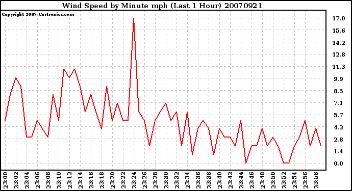 Milwaukee Weather Wind Speed by Minute mph (Last 1 Hour)