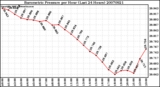 Milwaukee Weather Barometric Pressure per Hour (Last 24 Hours)