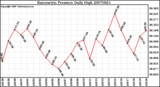 Milwaukee Weather Barometric Pressure Daily High