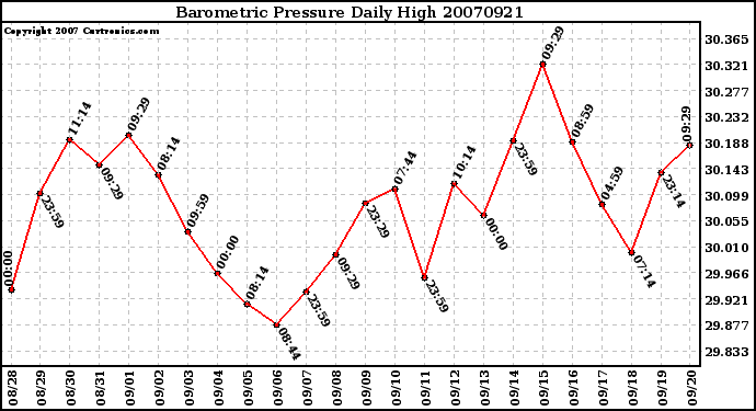 Milwaukee Weather Barometric Pressure Daily High