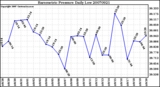 Milwaukee Weather Barometric Pressure Daily Low