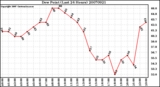 Milwaukee Weather Dew Point (Last 24 Hours)