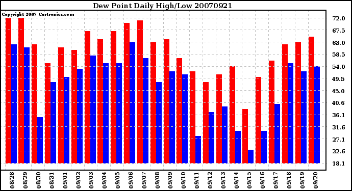 Milwaukee Weather Dew Point Daily High/Low