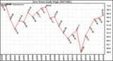 Milwaukee Weather Dew Point Daily High