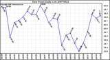 Milwaukee Weather Dew Point Daily Low