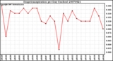 Milwaukee Weather Evapotranspiration per Day (Inches)