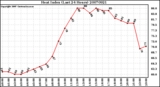 Milwaukee Weather Heat Index (Last 24 Hours)