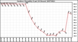 Milwaukee Weather Outdoor Humidity (Last 24 Hours)