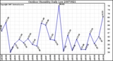 Milwaukee Weather Outdoor Humidity Daily Low