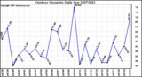 Milwaukee Weather Outdoor Humidity Daily Low