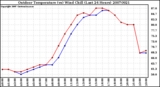 Milwaukee Weather Outdoor Temperature (vs) Wind Chill (Last 24 Hours)