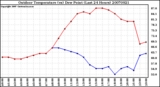 Milwaukee Weather Outdoor Temperature (vs) Dew Point (Last 24 Hours)