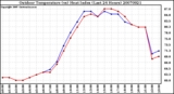 Milwaukee Weather Outdoor Temperature (vs) Heat Index (Last 24 Hours)