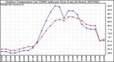 Milwaukee Weather Outdoor Temperature (vs) THSW Index per Hour (Last 24 Hours)