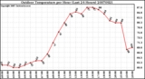 Milwaukee Weather Outdoor Temperature per Hour (Last 24 Hours)