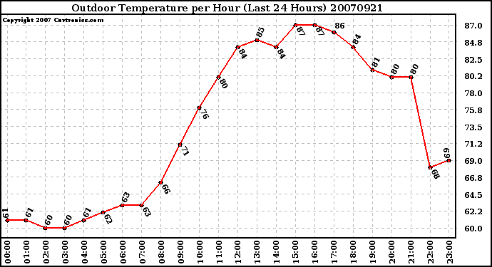 Milwaukee Weather Outdoor Temperature per Hour (Last 24 Hours)