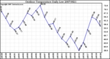 Milwaukee Weather Outdoor Temperature Daily Low