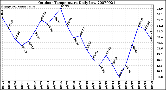 Milwaukee Weather Outdoor Temperature Daily Low