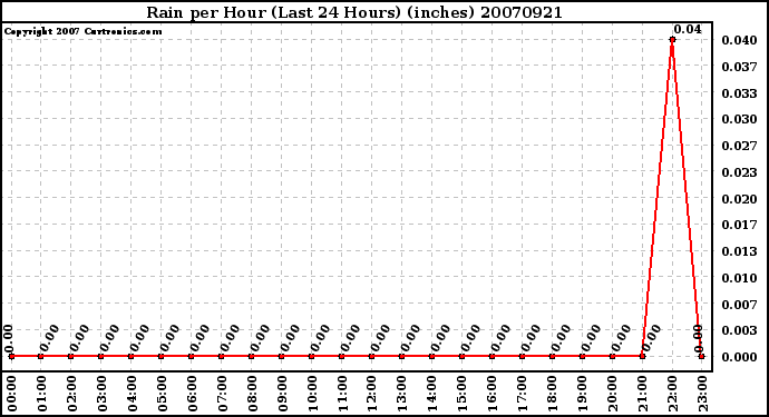 Milwaukee Weather Rain per Hour (Last 24 Hours) (inches)