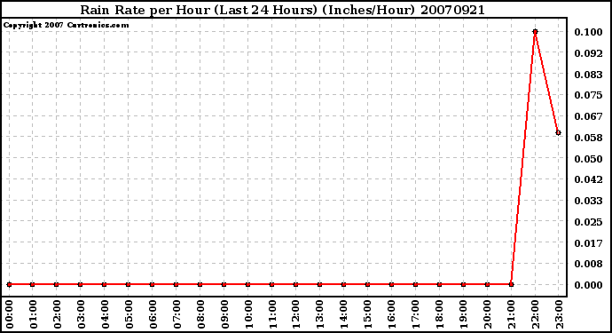 Milwaukee Weather Rain Rate per Hour (Last 24 Hours) (Inches/Hour)