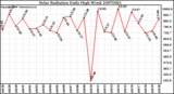 Milwaukee Weather Solar Radiation Daily High W/m2