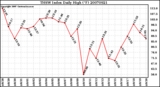 Milwaukee Weather THSW Index Daily High (F)