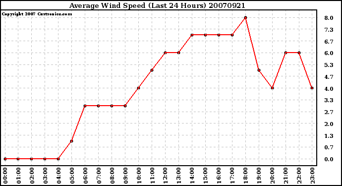 Milwaukee Weather Average Wind Speed (Last 24 Hours)