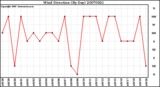 Milwaukee Weather Wind Direction (By Day)