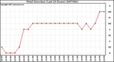 Milwaukee Weather Wind Direction (Last 24 Hours)