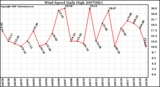 Milwaukee Weather Wind Speed Daily High