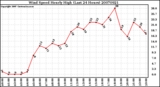 Milwaukee Weather Wind Speed Hourly High (Last 24 Hours)