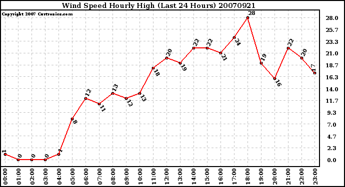 Milwaukee Weather Wind Speed Hourly High (Last 24 Hours)