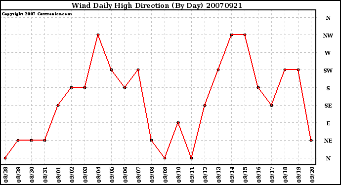 Milwaukee Weather Wind Daily High Direction (By Day)