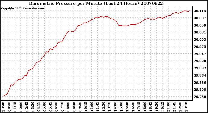 Milwaukee Weather Barometric Pressure per Minute (Last 24 Hours)