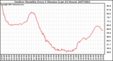 Milwaukee Weather Outdoor Humidity Every 5 Minutes (Last 24 Hours)