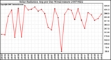 Milwaukee Weather Solar Radiation Avg per Day W/m2/minute